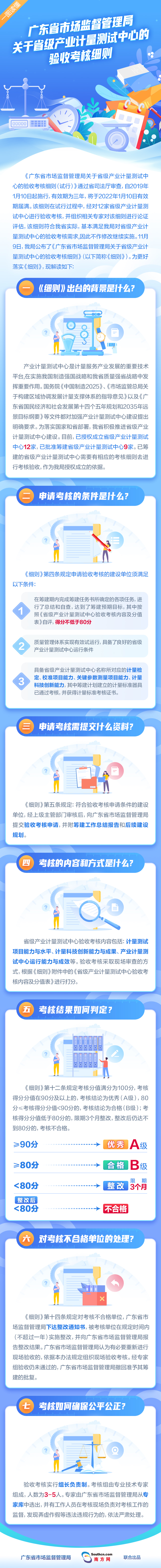 一圖讀懂《廣東省市場(chǎng)監(jiān)督管理局關(guān)于省級(jí)產(chǎn)業(yè)計(jì)量測(cè)試中心的驗(yàn)收考核細(xì)則》.jpg
