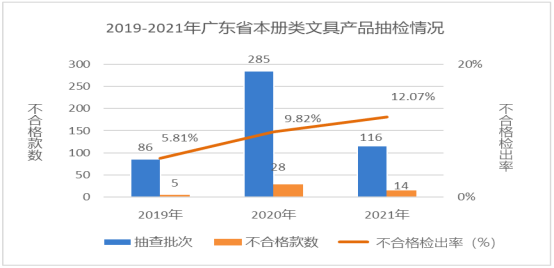 廣東省市場監(jiān)督管理局關(guān)于2021年廣東省文具及其類似用品等15類產(chǎn)品質(zhì)量監(jiān)督抽查情況的通告795.png