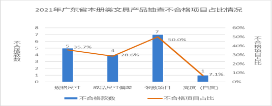 廣東省市場監(jiān)督管理局關(guān)于2021年廣東省文具及其類似用品等15類產(chǎn)品質(zhì)量監(jiān)督抽查情況的通告1206.png