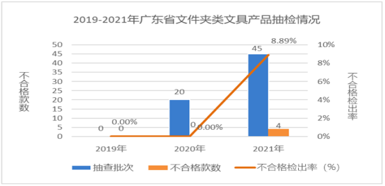 廣東省市場監(jiān)督管理局關(guān)于2021年廣東省文具及其類似用品等15類產(chǎn)品質(zhì)量監(jiān)督抽查情況的通告1426.png