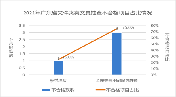 廣東省市場監(jiān)督管理局關(guān)于2021年廣東省文具及其類似用品等15類產(chǎn)品質(zhì)量監(jiān)督抽查情況的通告1666.png