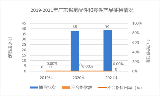 廣東省市場監(jiān)督管理局關(guān)于2021年廣東省文具及其類似用品等15類產(chǎn)品質(zhì)量監(jiān)督抽查情況的通告1814.png