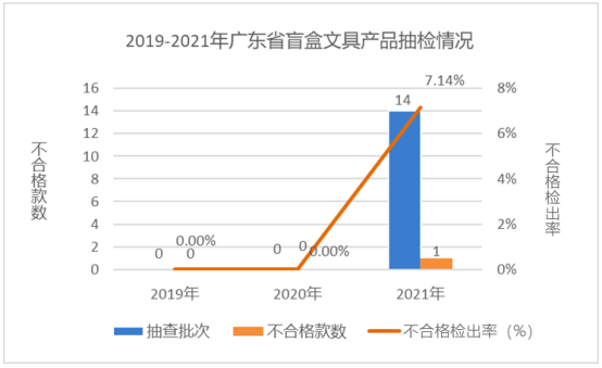 廣東省市場監(jiān)督管理局關(guān)于2021年廣東省文具及其類似用品等15類產(chǎn)品質(zhì)量監(jiān)督抽查情況的通告2166.png