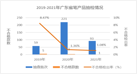 廣東省市場監(jiān)督管理局關(guān)于2021年廣東省文具及其類似用品等15類產(chǎn)品質(zhì)量監(jiān)督抽查情況的通告2390.png