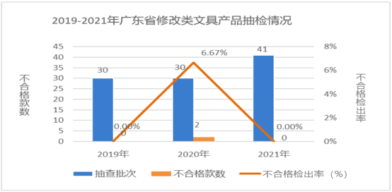 廣東省市場監(jiān)督管理局關(guān)于2021年廣東省文具及其類似用品等15類產(chǎn)品質(zhì)量監(jiān)督抽查情況的通告2924.png
