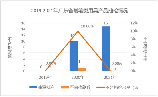 廣東省市場監(jiān)督管理局關(guān)于2021年廣東省文具及其類似用品等15類產(chǎn)品質(zhì)量監(jiān)督抽查情況的通告3165.png