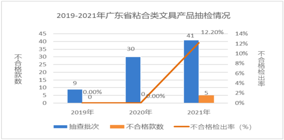 廣東省市場監(jiān)督管理局關(guān)于2021年廣東省文具及其類似用品等15類產(chǎn)品質(zhì)量監(jiān)督抽查情況的通告3605.png