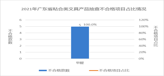 廣東省市場監(jiān)督管理局關(guān)于2021年廣東省文具及其類似用品等15類產(chǎn)品質(zhì)量監(jiān)督抽查情況的通告3777.png