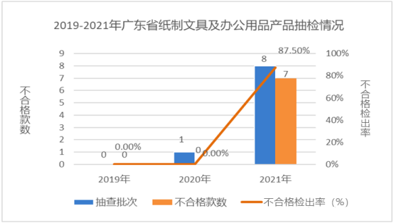 廣東省市場監(jiān)督管理局關(guān)于2021年廣東省文具及其類似用品等15類產(chǎn)品質(zhì)量監(jiān)督抽查情況的通告3992.png