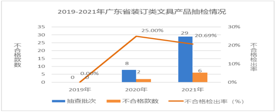 廣東省市場監(jiān)督管理局關(guān)于2021年廣東省文具及其類似用品等15類產(chǎn)品質(zhì)量監(jiān)督抽查情況的通告4429.png