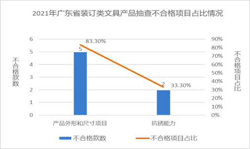 廣東省市場監(jiān)督管理局關(guān)于2021年廣東省文具及其類似用品等15類產(chǎn)品質(zhì)量監(jiān)督抽查情況的通告4726.png