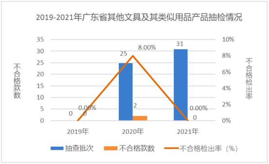 廣東省市場監(jiān)督管理局關(guān)于2021年廣東省文具及其類似用品等15類產(chǎn)品質(zhì)量監(jiān)督抽查情況的通告4921.png